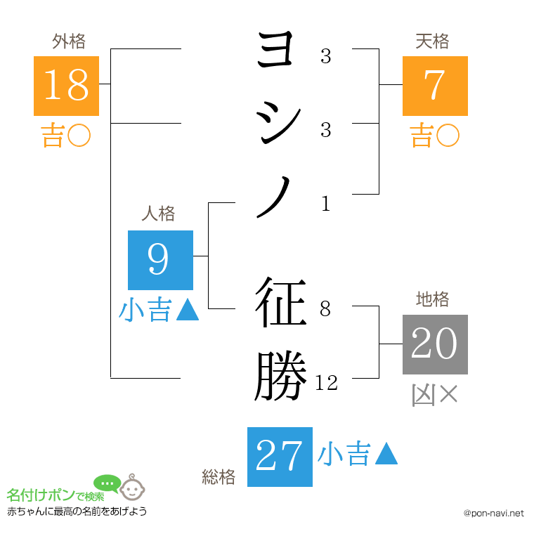 ヨシノ 征勝さんの姓名判断結果