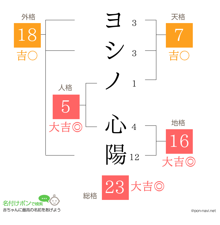 ヨシノ 心陽さんの姓名判断結果