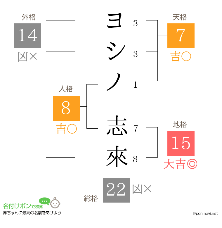ヨシノ 志來さんの姓名判断結果