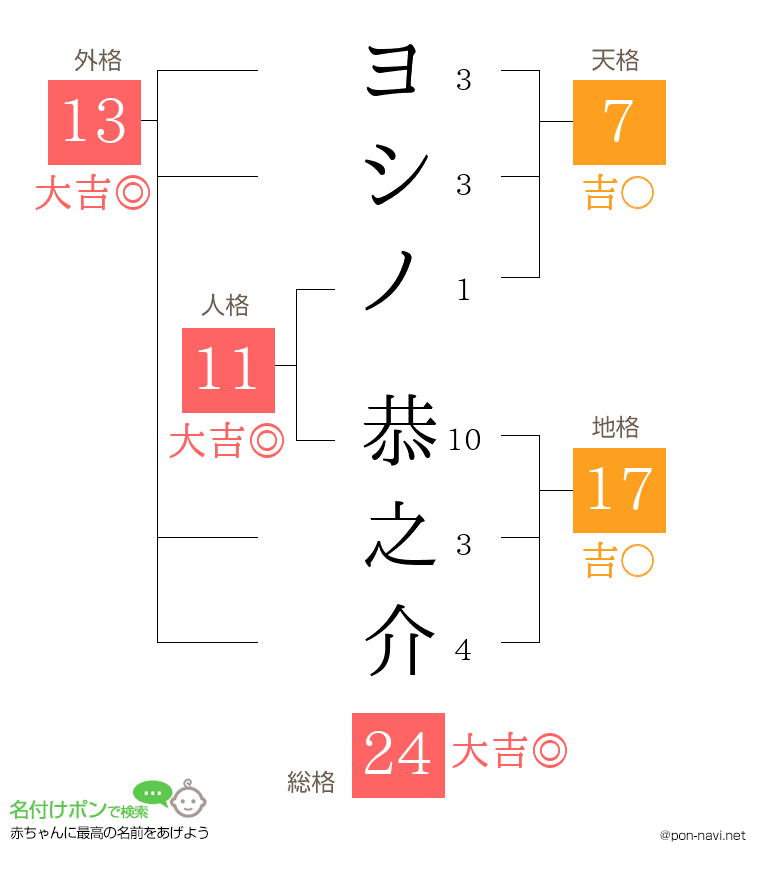 ヨシノ 恭之介さんの姓名判断結果