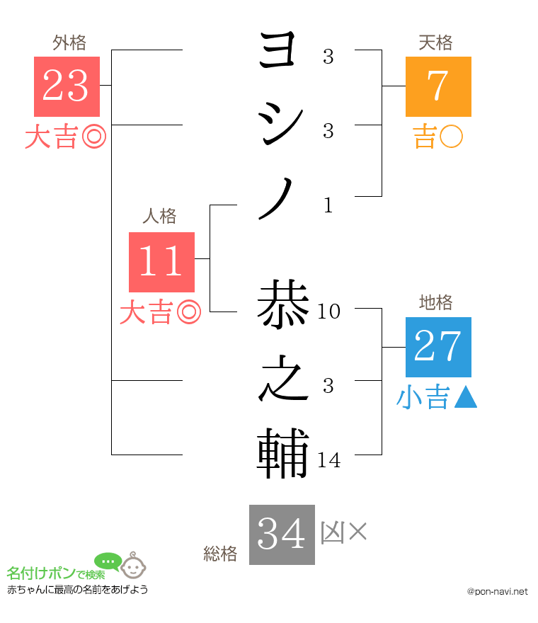ヨシノ 恭之輔さんの姓名判断結果