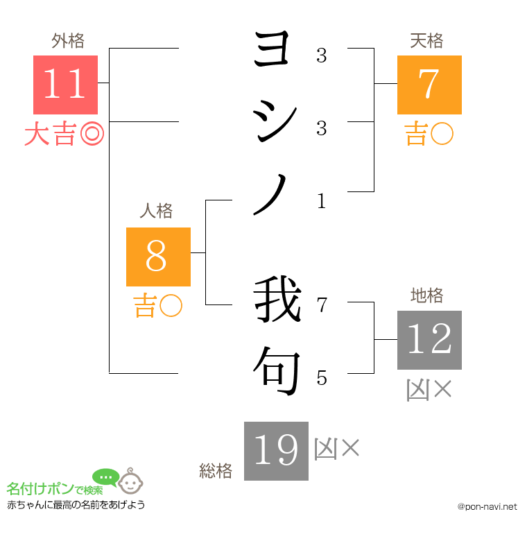 ヨシノ 我句さんの姓名判断結果