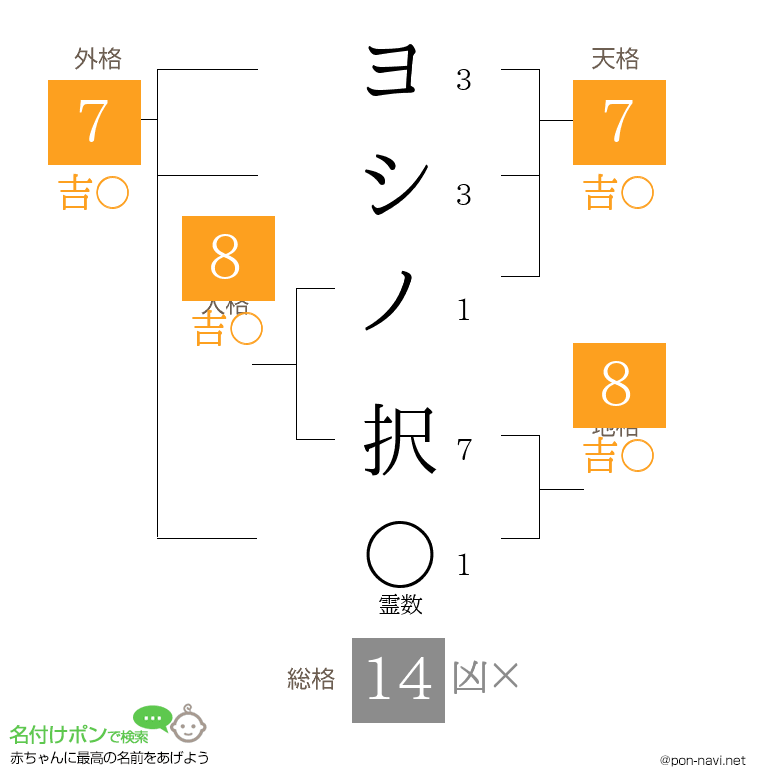 ヨシノ 択さんの姓名判断結果