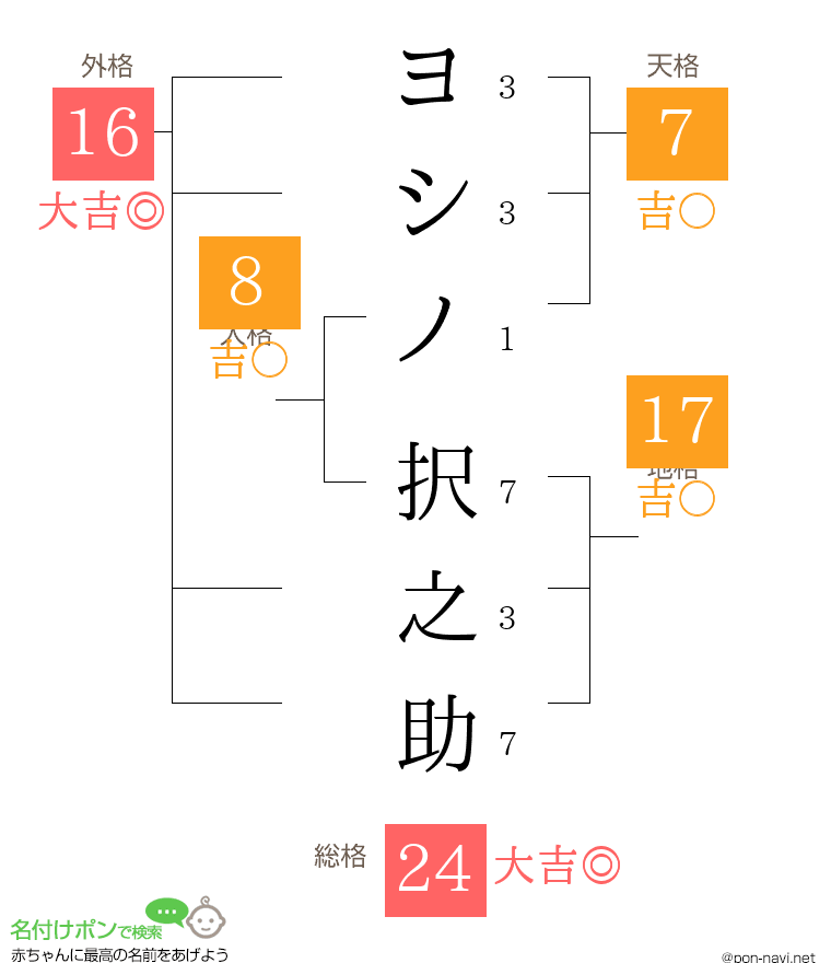 ヨシノ 択之助さんの姓名判断結果