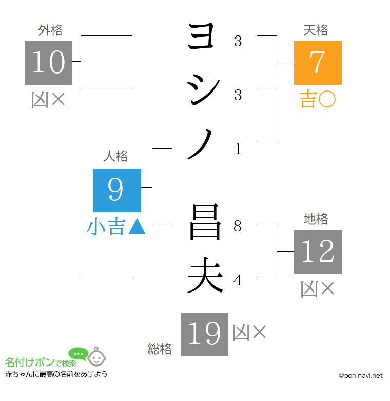 ヨシノ 昌夫さんの姓名判断結果