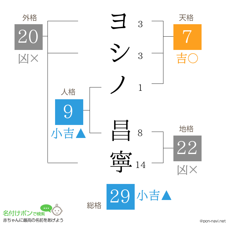 ヨシノ 昌寧さんの姓名判断結果