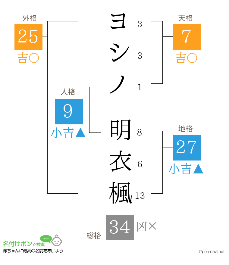 ヨシノ 明衣楓さんの姓名判断結果