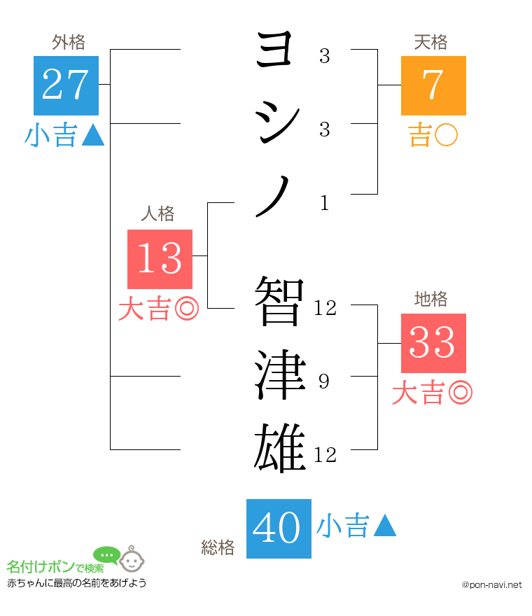 ヨシノ 智津雄さんの姓名判断結果