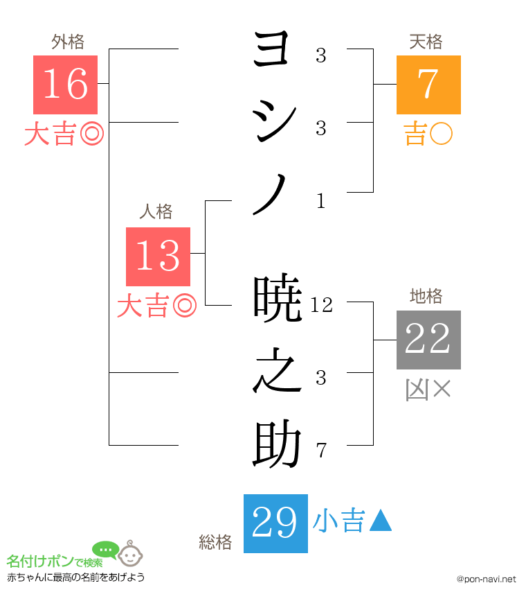 ヨシノ 暁之助さんの姓名判断結果