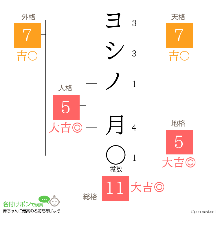 ヨシノ 月さんの姓名判断結果