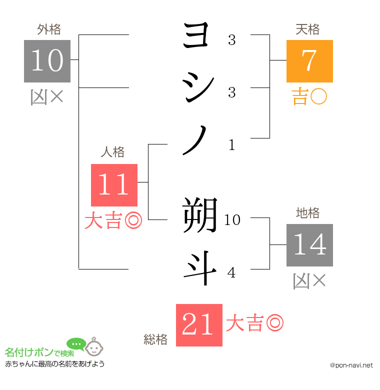 ヨシノ 朔斗さんの姓名判断結果