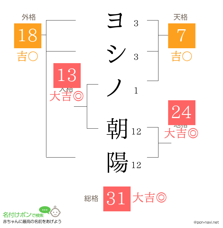 ヨシノ 朝陽さんの姓名判断結果