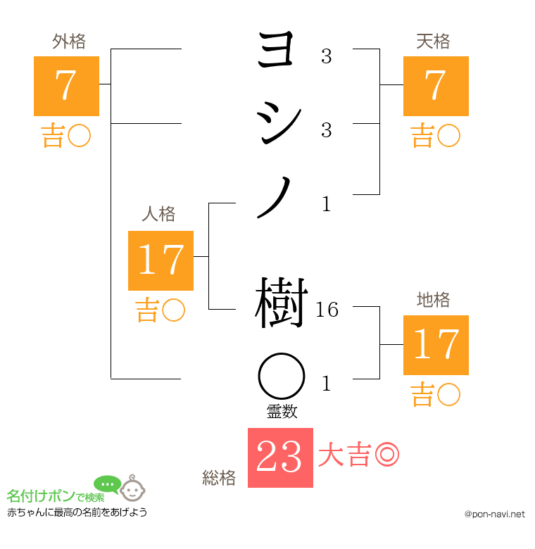 ヨシノ 樹さんの姓名判断結果