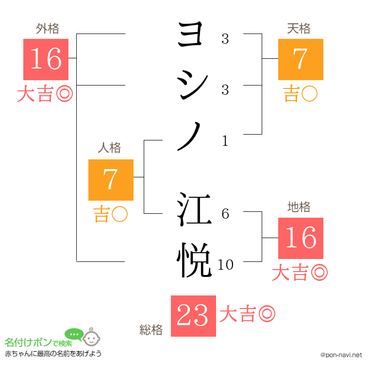 ヨシノ 江悦さんの姓名判断結果
