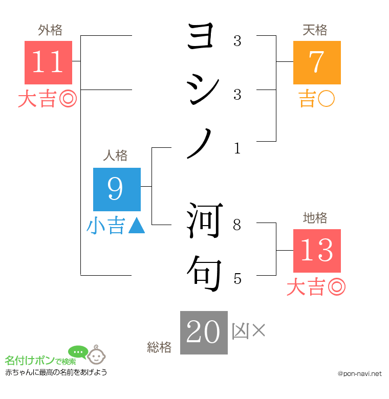 ヨシノ 河句さんの姓名判断結果