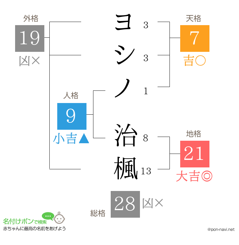 ヨシノ 治楓さんの姓名判断結果
