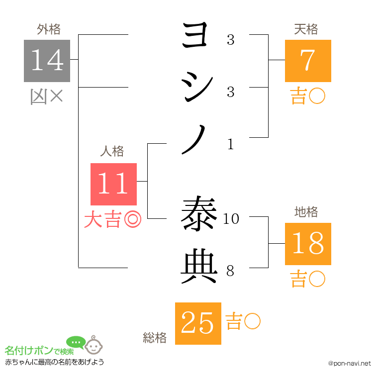 ヨシノ 泰典さんの姓名判断結果