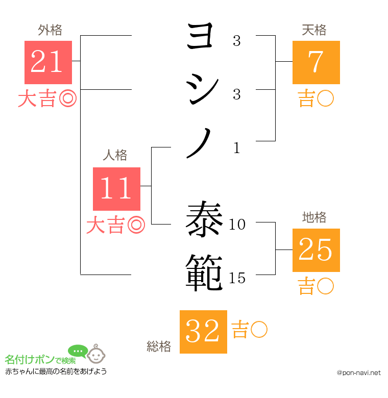 ヨシノ 泰範さんの姓名判断結果