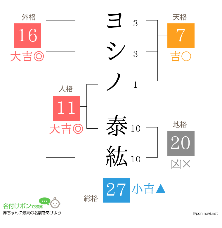 ヨシノ 泰紘さんの姓名判断結果