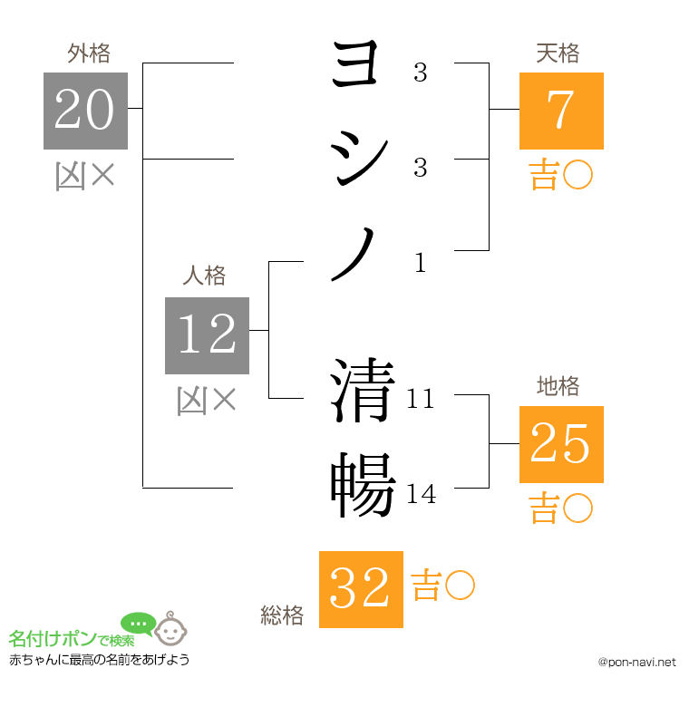 ヨシノ 清暢さんの姓名判断結果