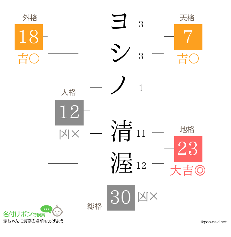 ヨシノ 清渥さんの姓名判断結果