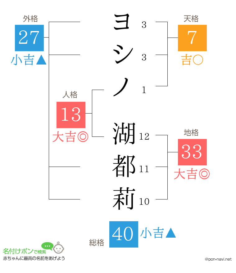 ヨシノ 湖都莉さんの姓名判断結果