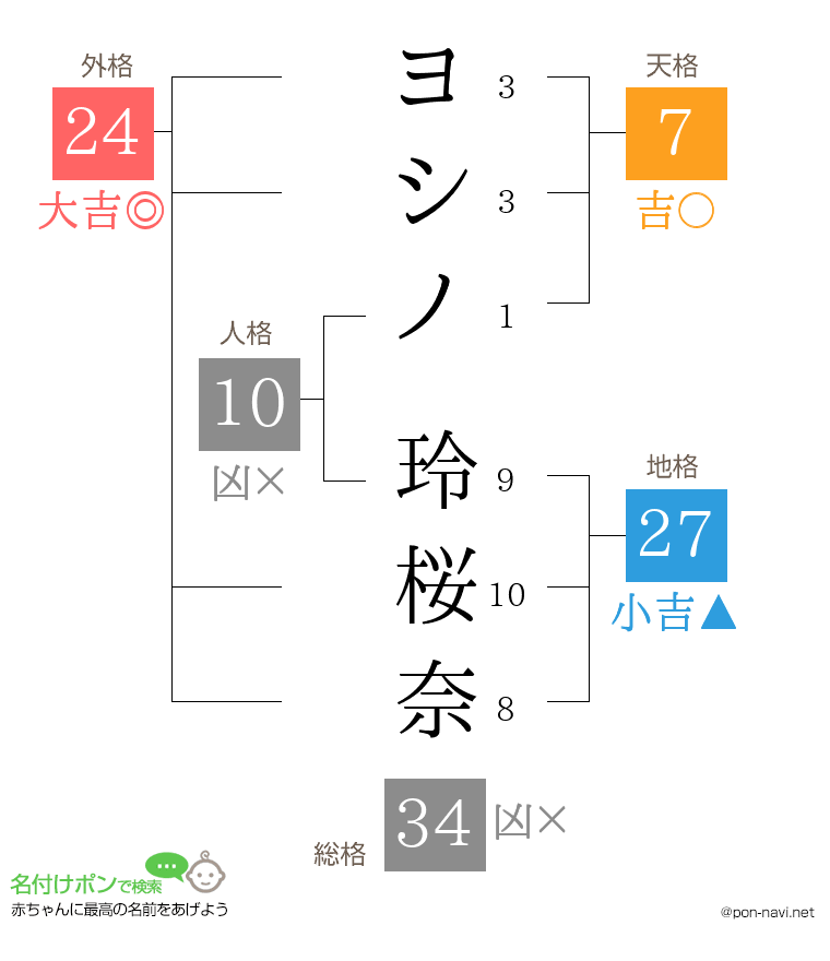 ヨシノ 玲桜奈さんの姓名判断結果