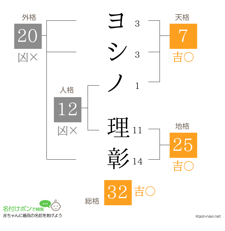 ヨシノ 理彰さんの姓名判断結果