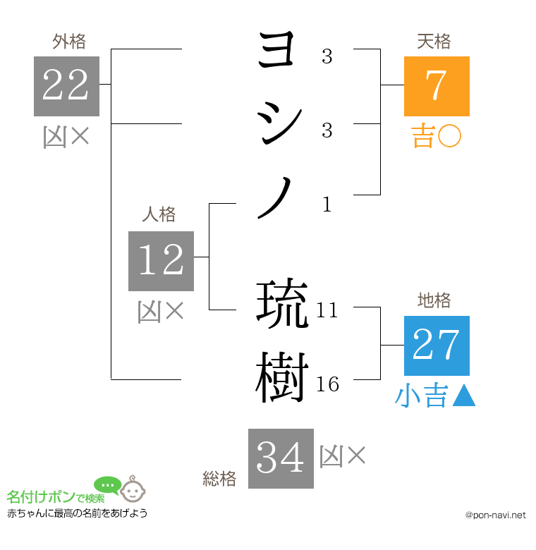 ヨシノ 琉樹さんの姓名判断結果