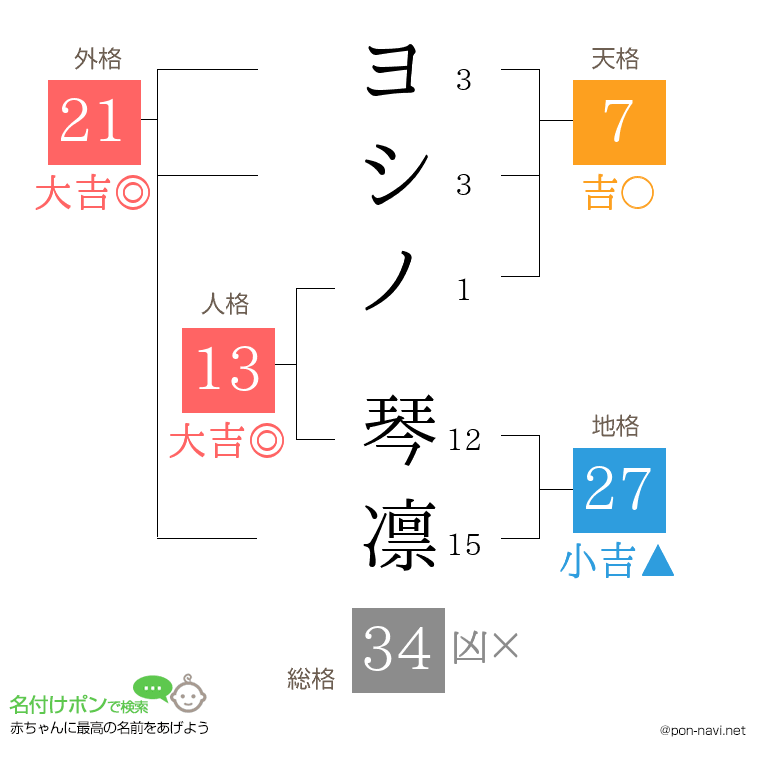 ヨシノ 琴凛さんの姓名判断結果