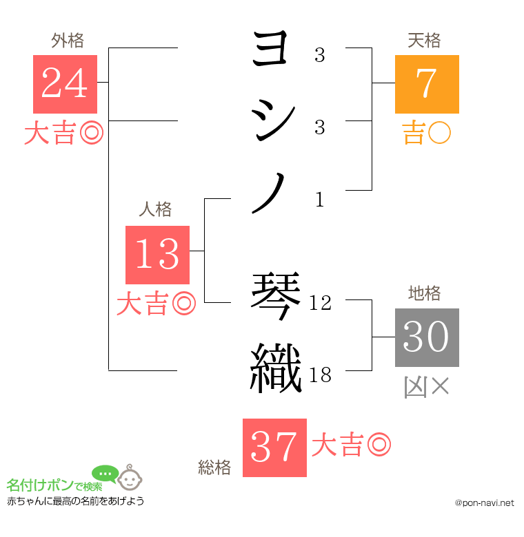 ヨシノ 琴織さんの姓名判断結果
