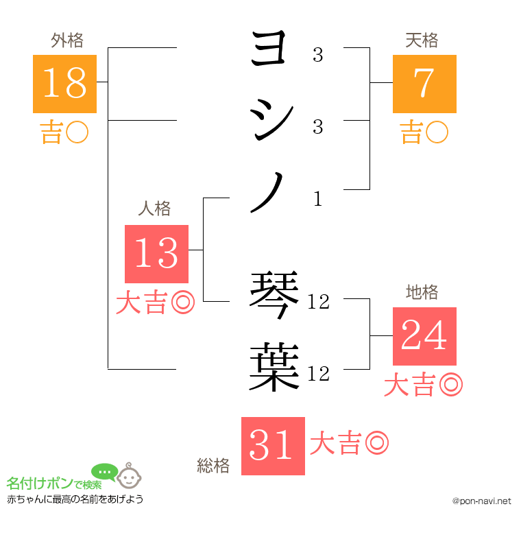 ヨシノ 琴葉さんの姓名判断結果