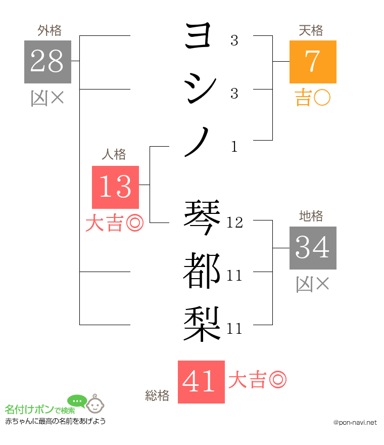 ヨシノ 琴都梨さんの姓名判断結果