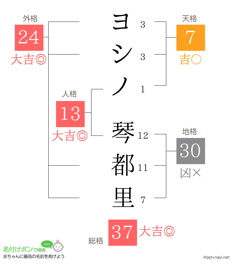 ヨシノ 琴都里さんの姓名判断結果