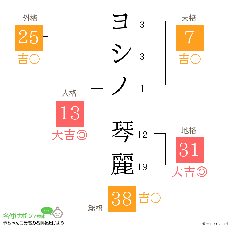 ヨシノ 琴麗さんの姓名判断結果
