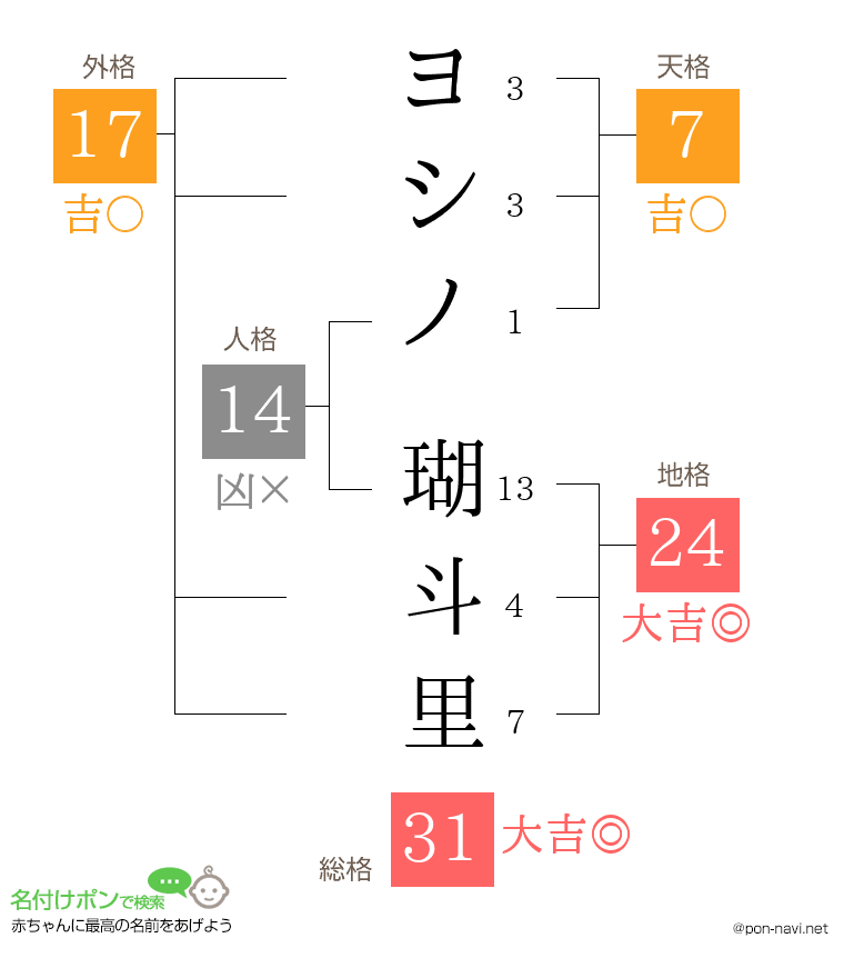 ヨシノ 瑚斗里さんの姓名判断結果