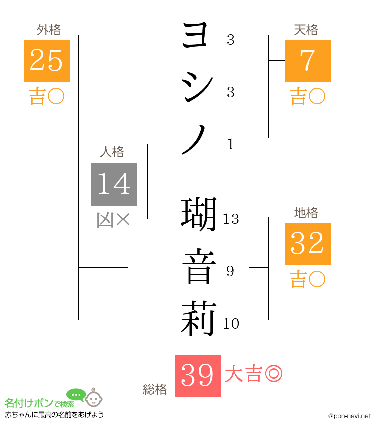 ヨシノ 瑚音莉さんの姓名判断結果