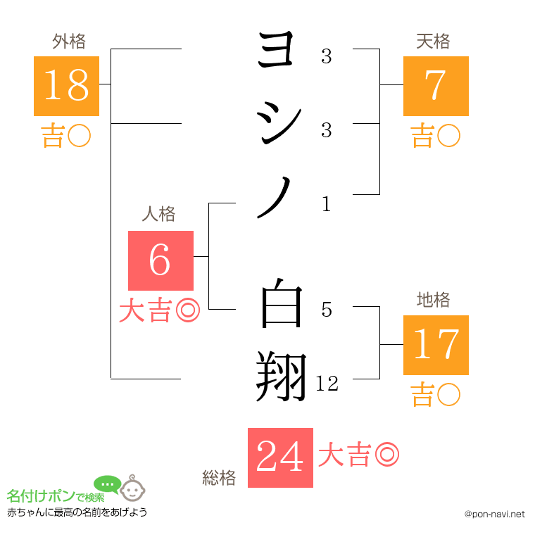 ヨシノ 白翔さんの姓名判断結果