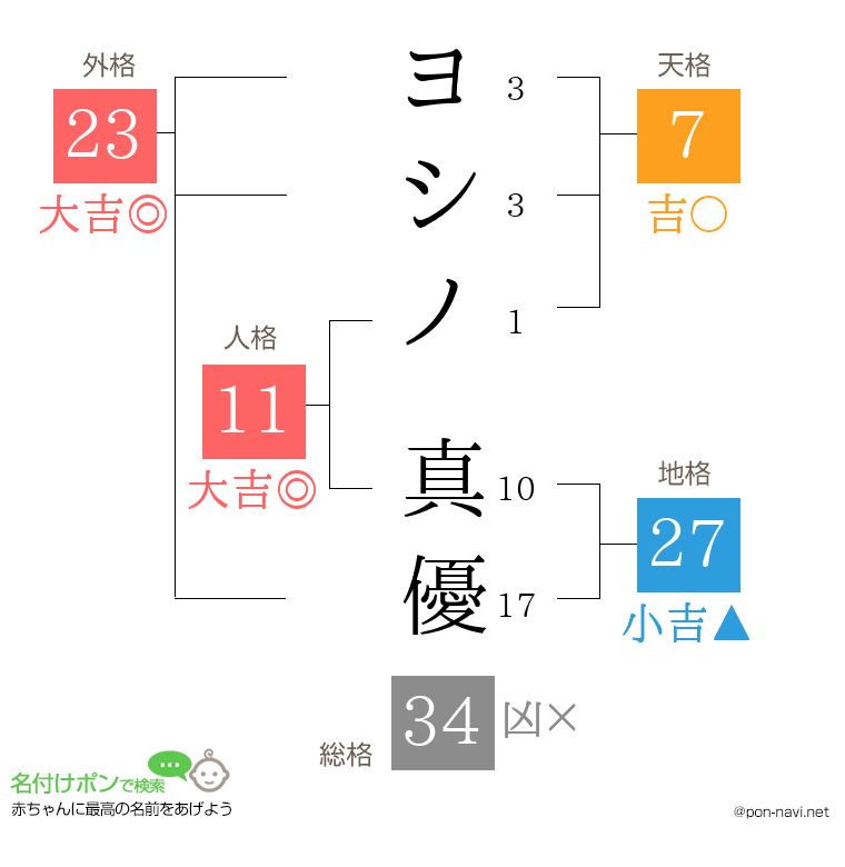 ヨシノ 真優さんの姓名判断結果