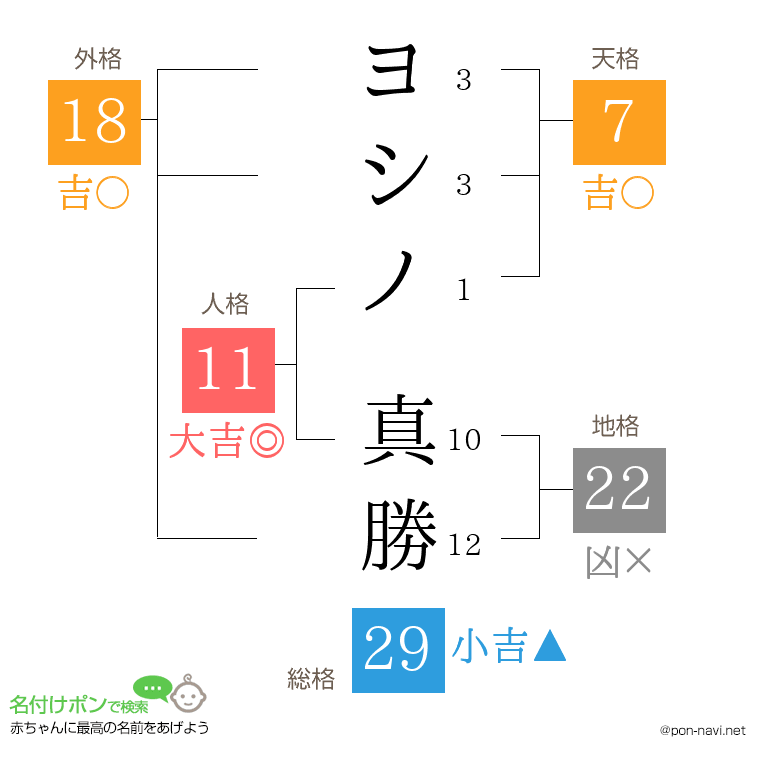 ヨシノ 真勝さんの姓名判断結果