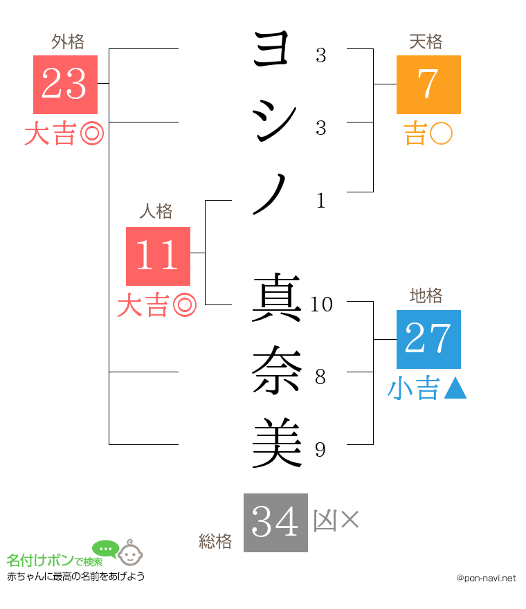 ヨシノ 真奈美さんの姓名判断結果