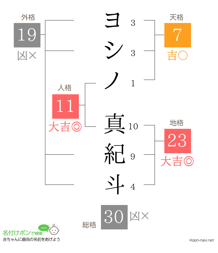 ヨシノ 真紀斗さんの姓名判断結果
