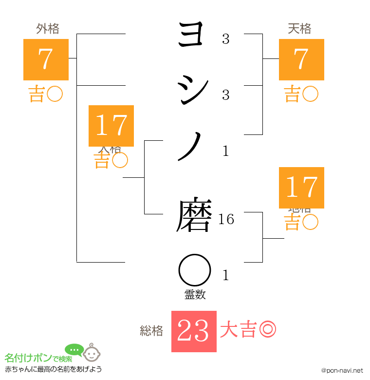 ヨシノ 磨さんの姓名判断結果