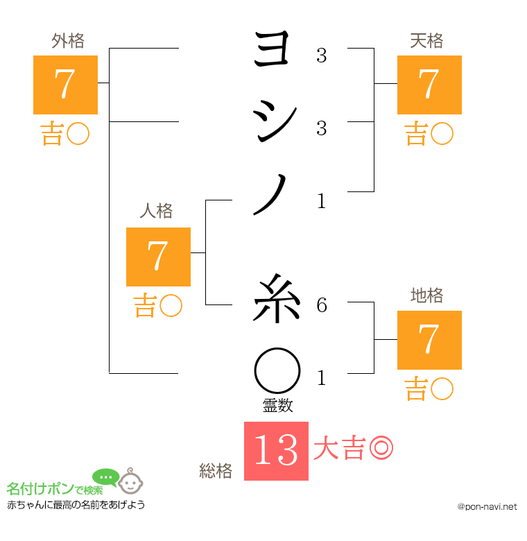 ヨシノ 糸さんの姓名判断結果