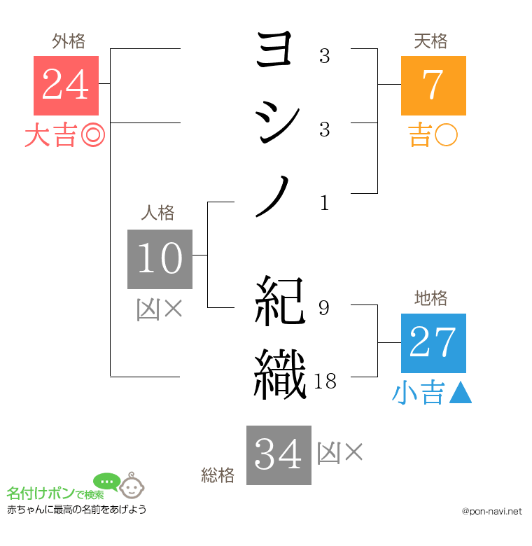 ヨシノ 紀織さんの姓名判断結果