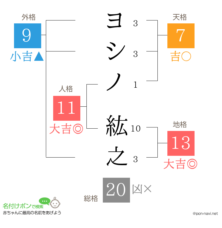 ヨシノ 紘之さんの姓名判断結果