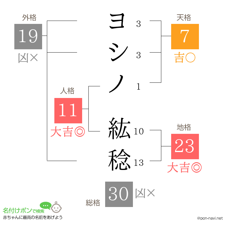 ヨシノ 紘稔さんの姓名判断結果