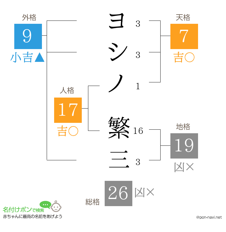 ヨシノ 繁三さんの姓名判断結果