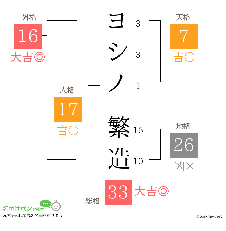 ヨシノ 繁造さんの姓名判断結果