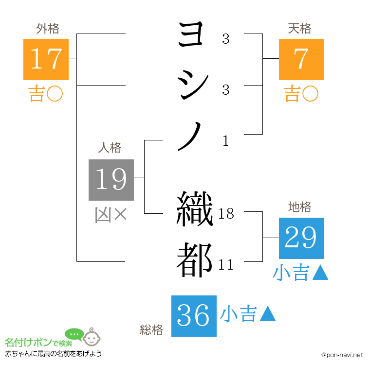 ヨシノ 織都さんの姓名判断結果